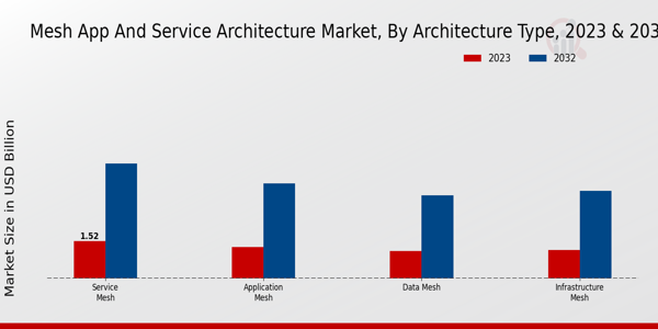 Mesh app and service architecture Market Insights