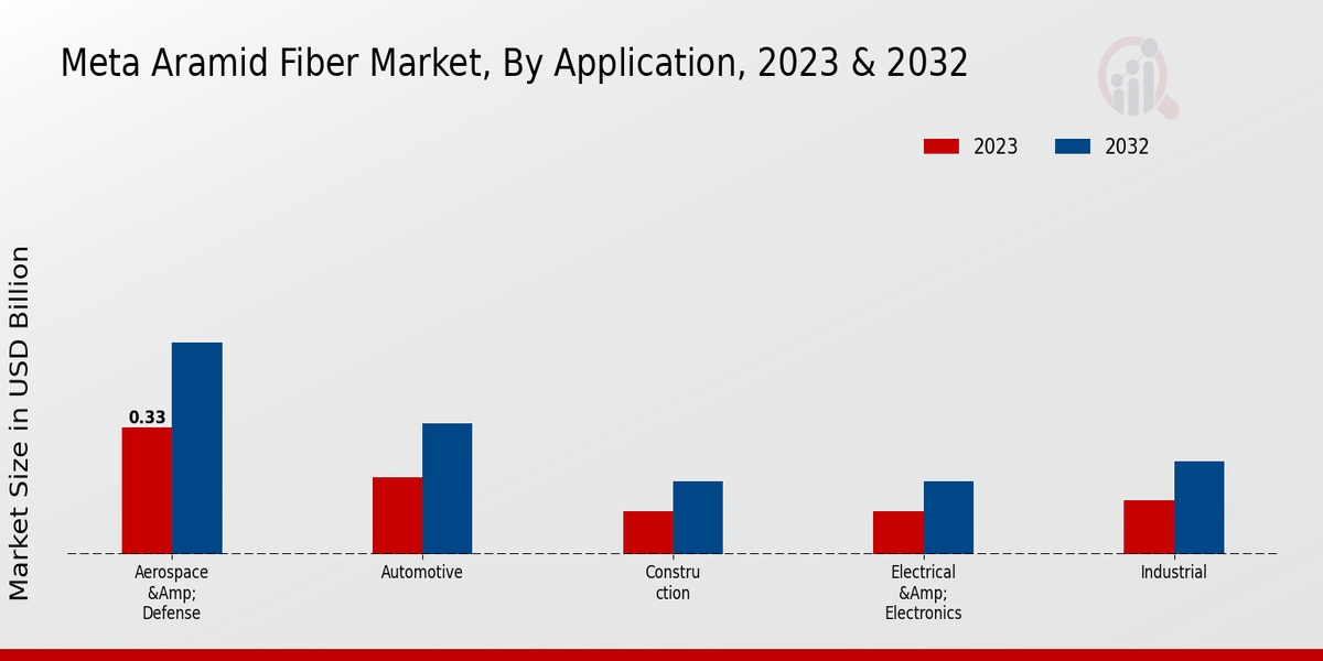 Meta Aramid Fiber Market Application