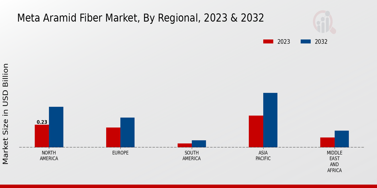 Meta Aramid Fiber Market Regional