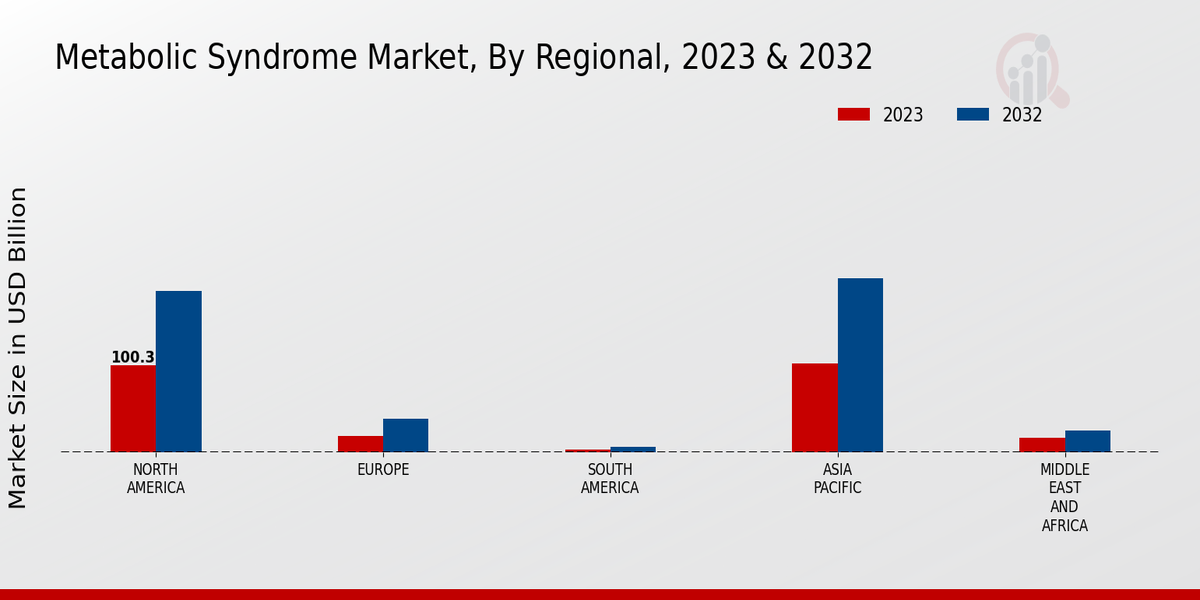 Metabolic Syndrome Market Regional Insights