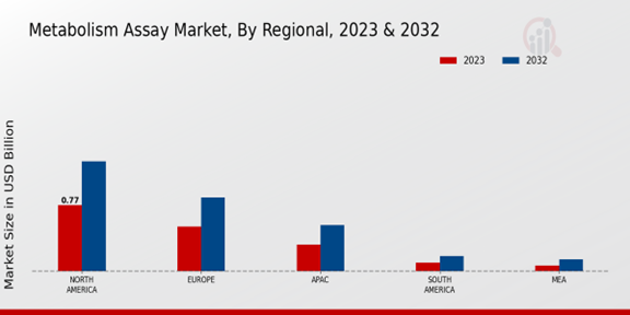 Metabolism Assay Market Regional Insights