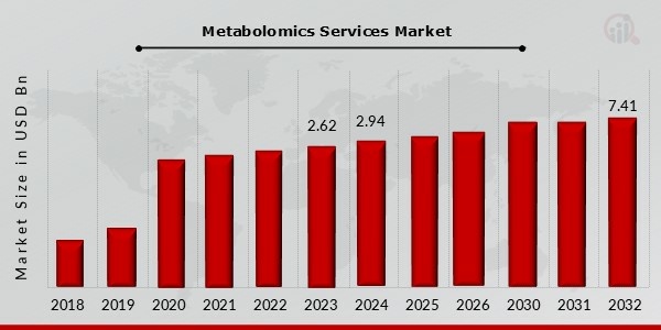 Metabolomics Services Market