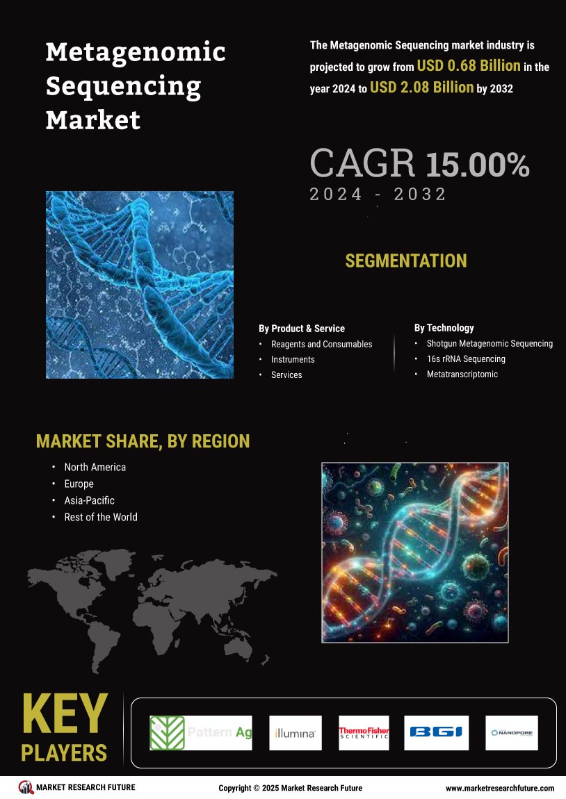 Metagenomic Sequencing Market