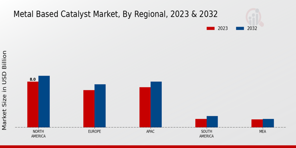 Metal-Based Catalyst Market By Regional