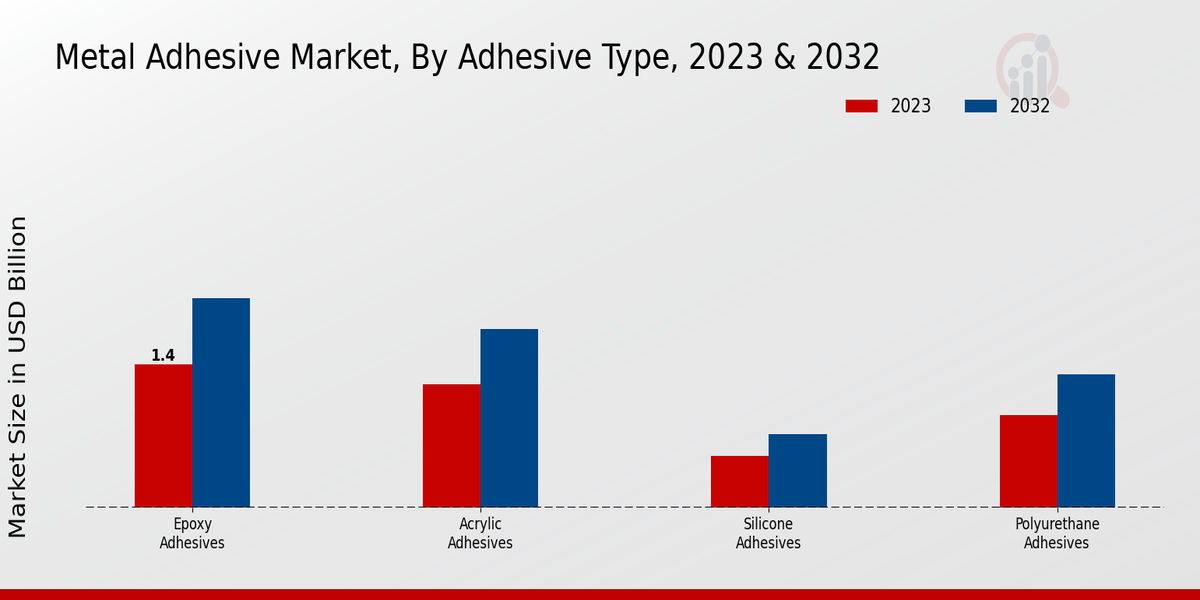 Metal Adhesive Market Adhesive Type Insights