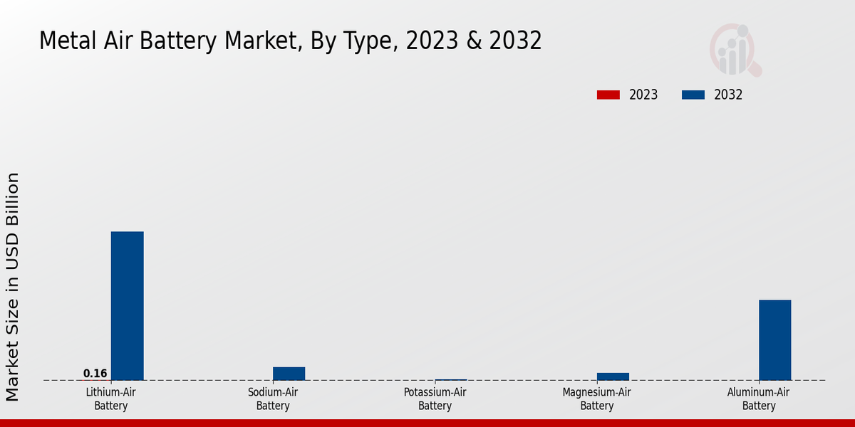 Metal Air Battery Market Type Insights