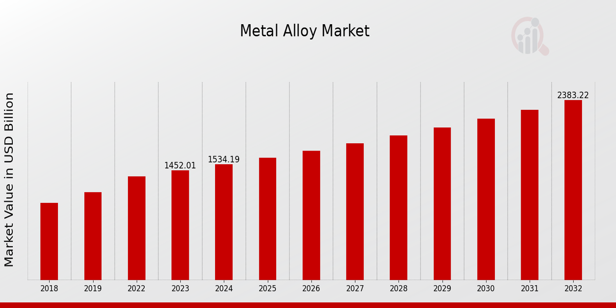 Metal Alloy Market Overview