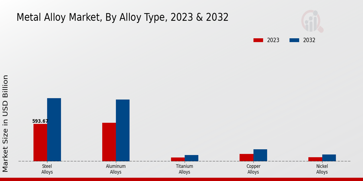 Metal Alloy Market Alloy Type Insights