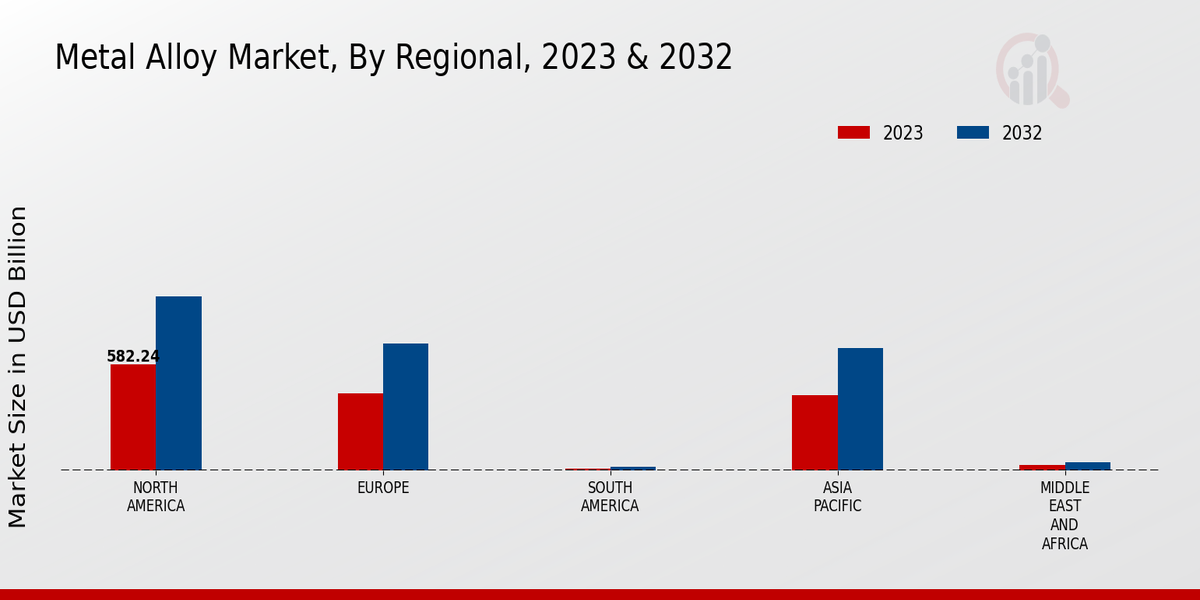 Metal Alloy Market Regional Insights