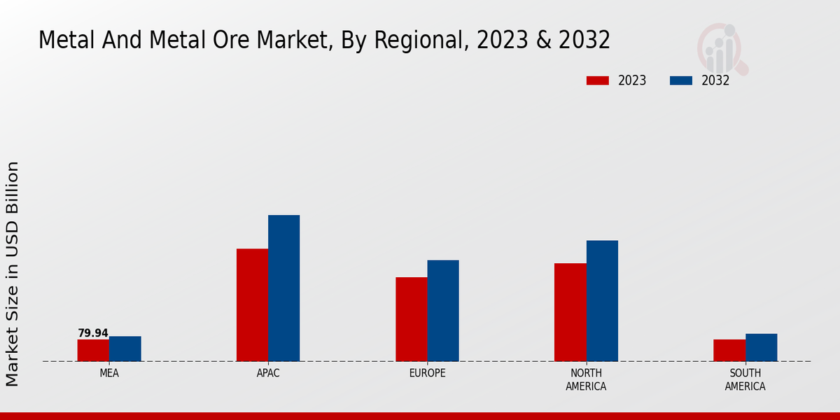 Metal And Metal Ore Market Regional Insights