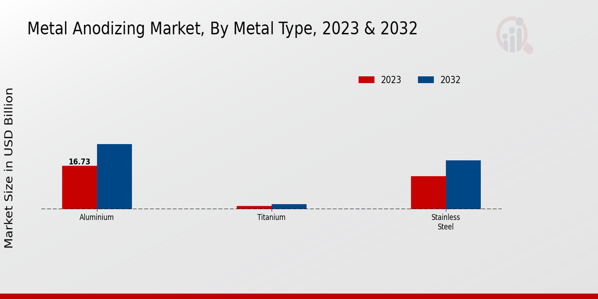 Metal Anodizing Market Metal Type Insights