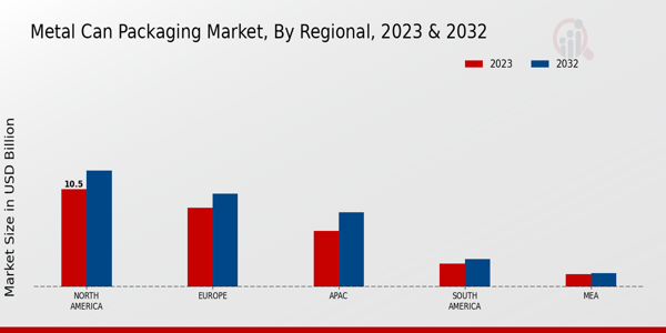 Metal Can Packaging Market Regional Insights