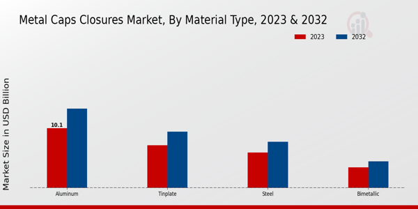 Metal Caps Closures Market Material Type