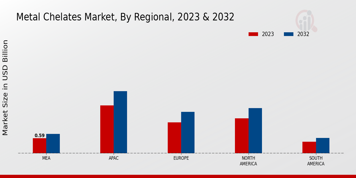 Metal Chelates Market By Regional