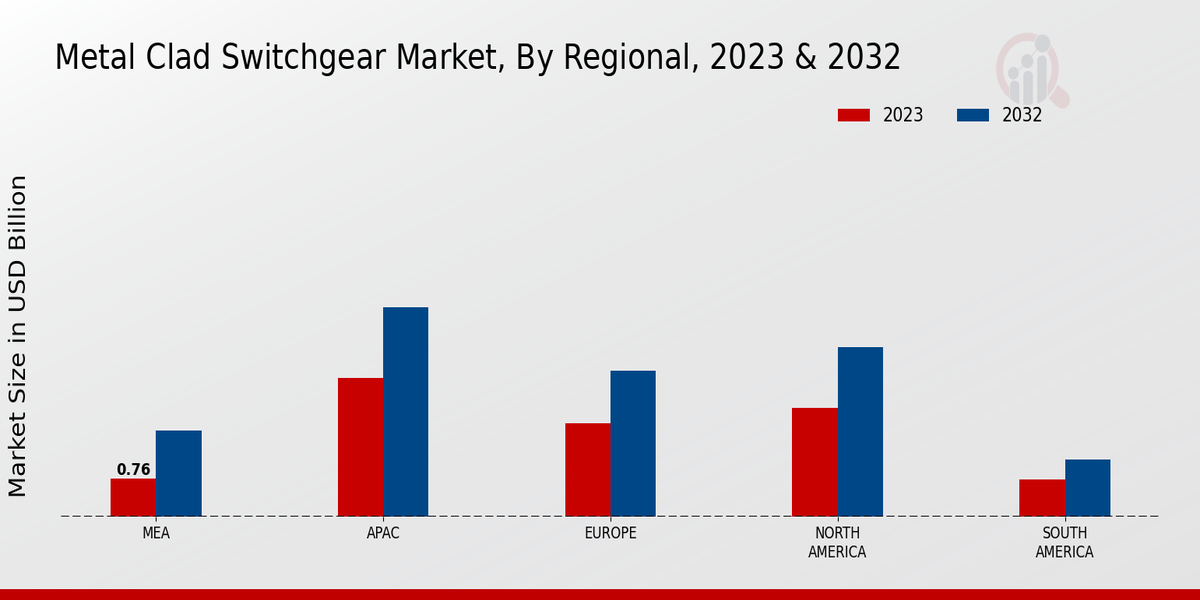 Metal Clad Switchgear Market Regional Insights  