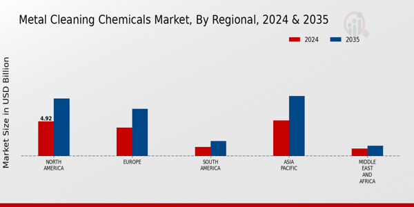 Metal Cleaning Chemicals Market Regional Insights  