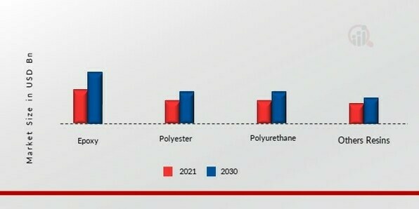 Metal Coatings Market, by Resin type