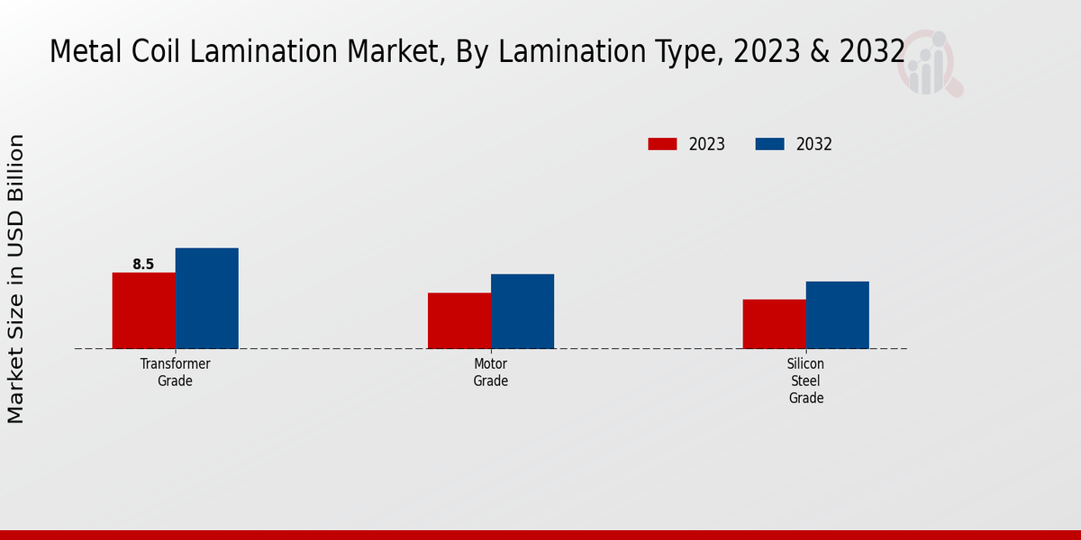 Metal Coil Lamination Market Lamination Type 