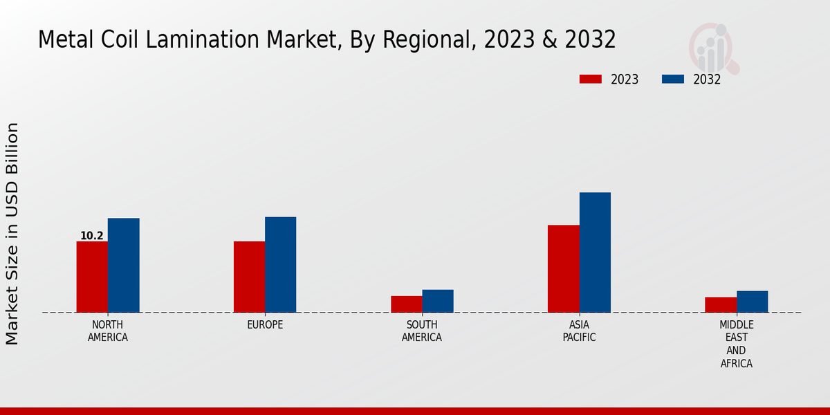 Metal Coil Lamination Market Regional 