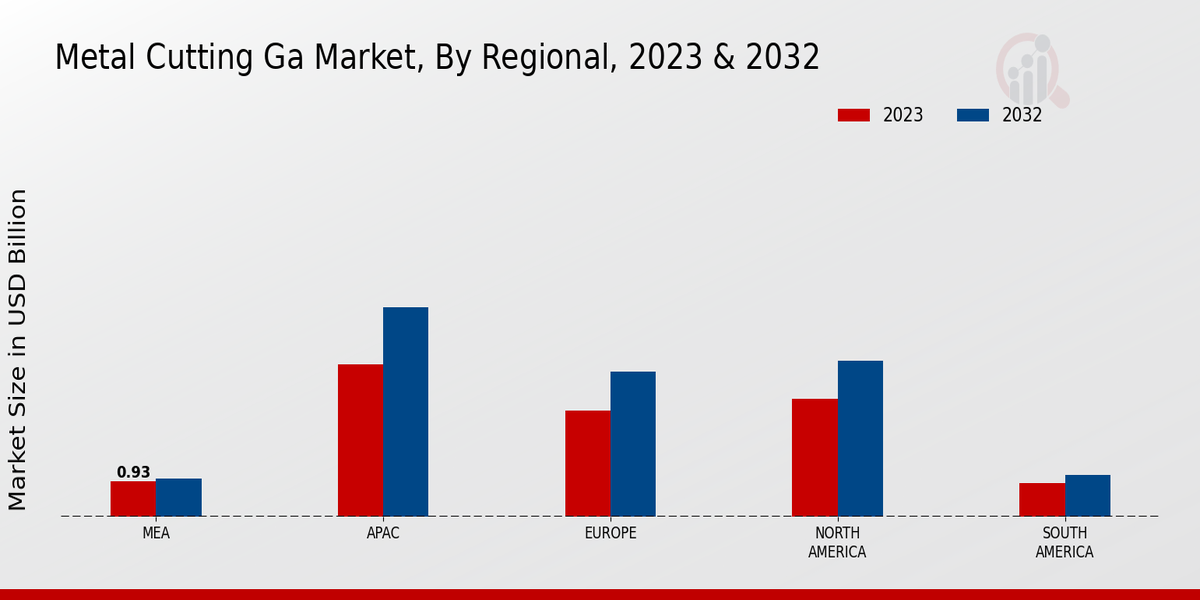 Metal Cutting Gas Market Regional Insights