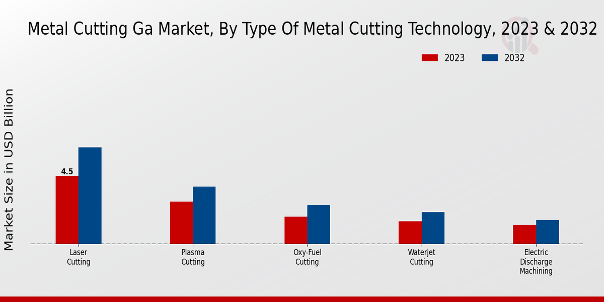 Metal Cutting Gas Market Type of Metal Cutting Technology Insights