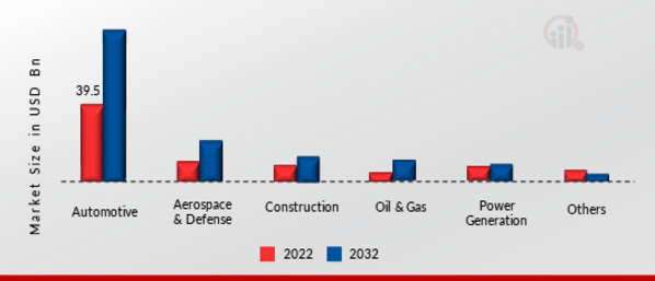 Metal Cutting Tools Market, by Industry, 2022 & 2032