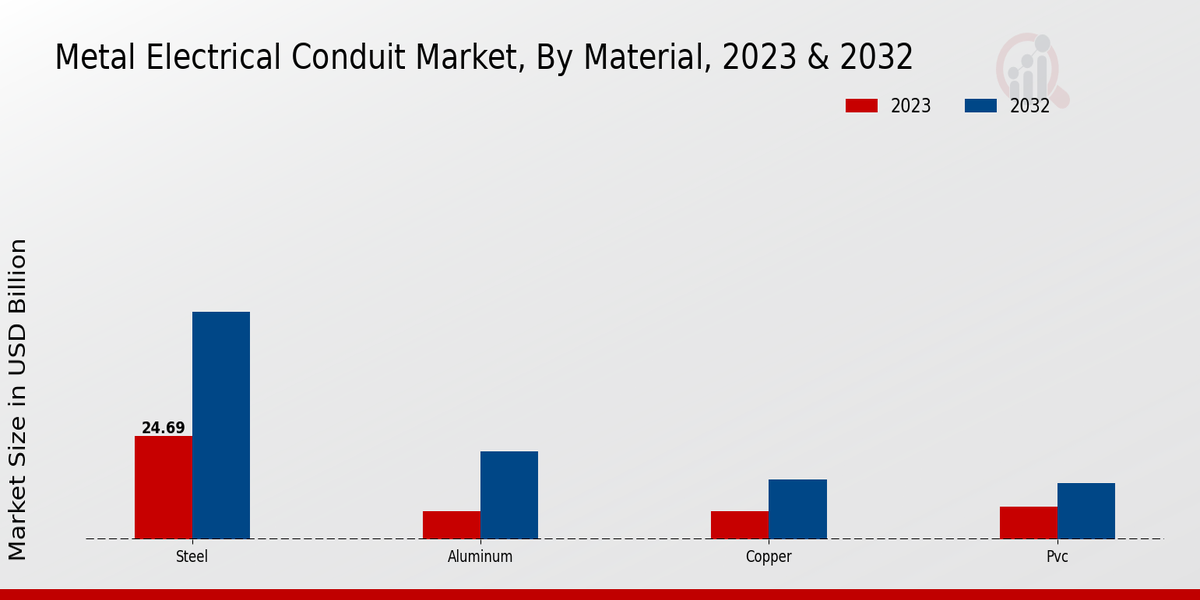 Perspectivas sobre el material del mercado de conductos eléctricos metálicos