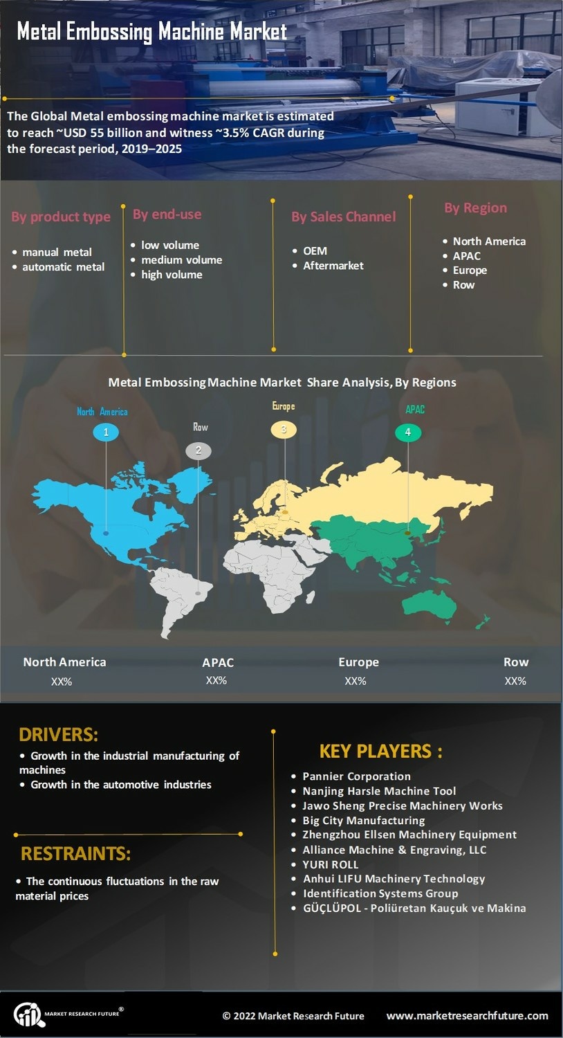 Metal Embossing Machine Market Research Report - Global Forecast till 2032 Infographic