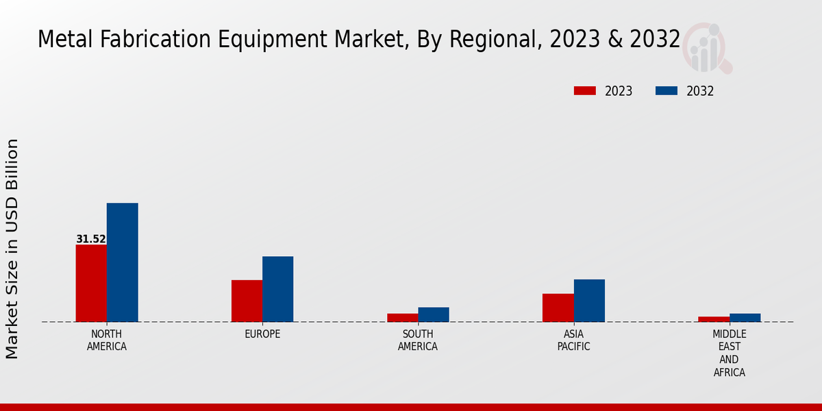 Metal Fabrication Equipment Market By Region