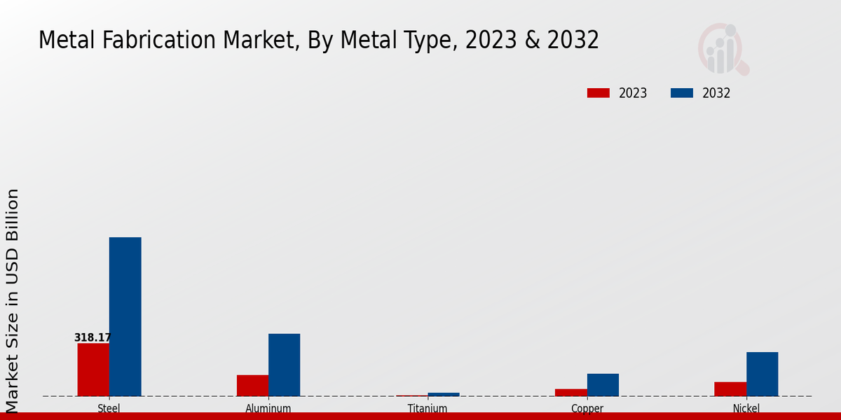Metal Fabrication Market Metal Type
