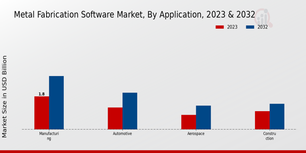 Metal Fabrication Software Market Application Insights   