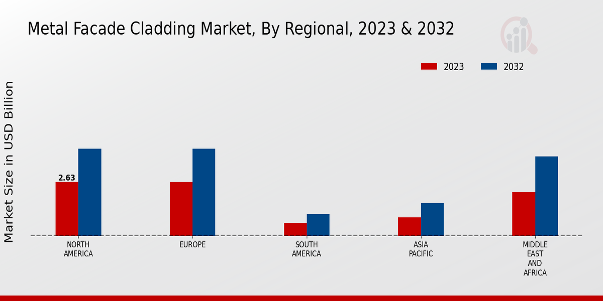 Metal Facade Cladding Market Regional Insights