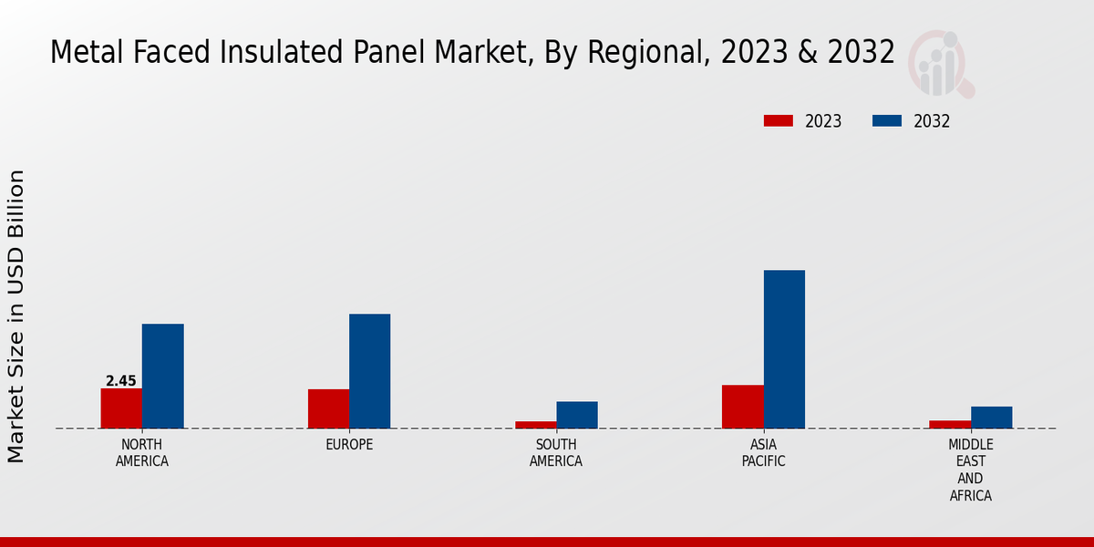 Metal Faced Insulated Panel Market By Region