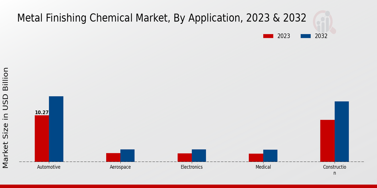 Metal Finishing Chemical Market Application