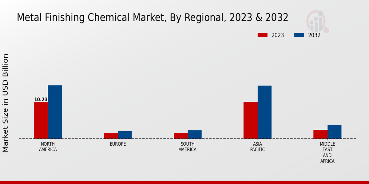 Metal Finishing Chemical Market Regional