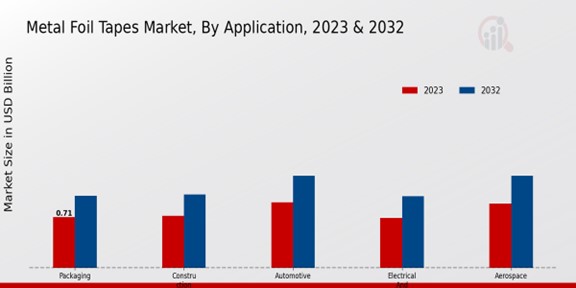 Metal Foil Tapes Market Application