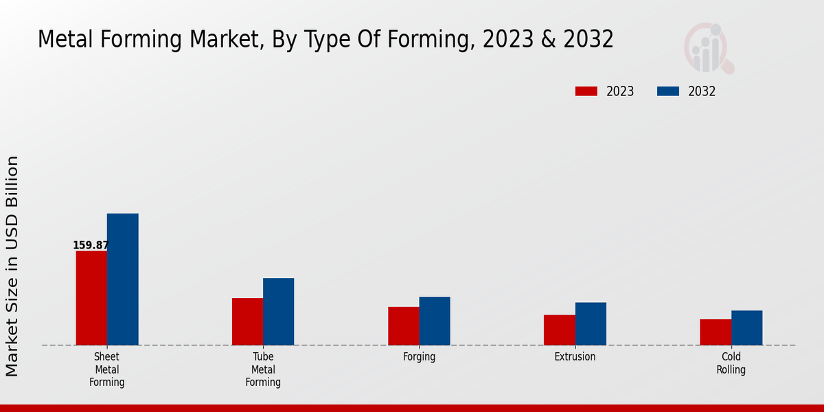 Metal Forming Market Type of Forming Insights