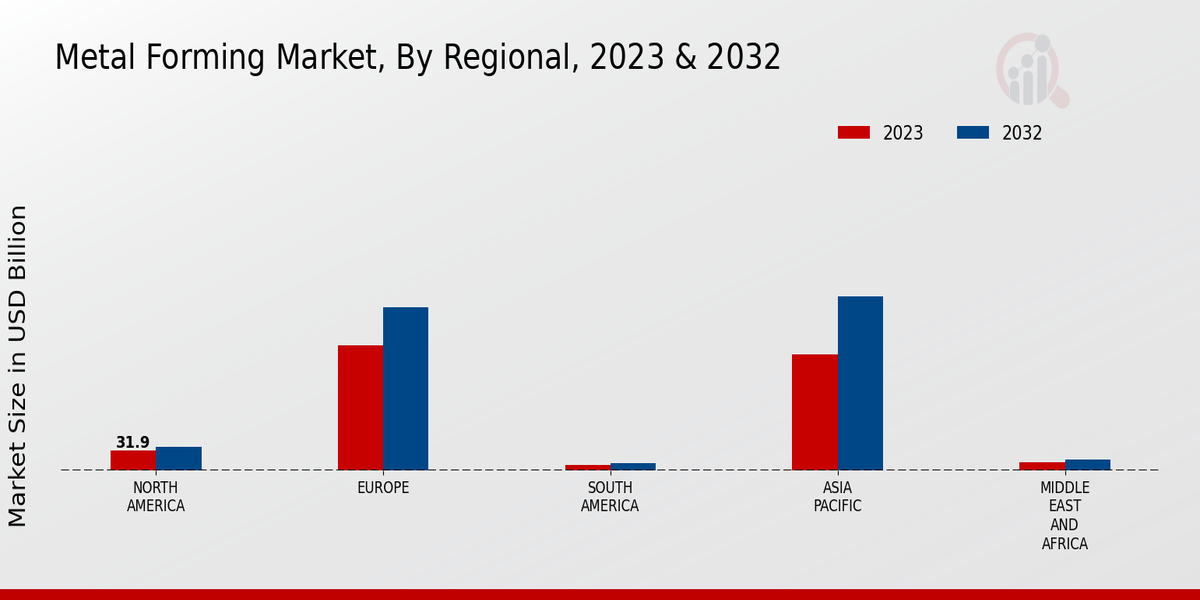 Metal Forming Market Regional Insights