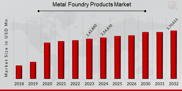 Metal Foundry Products Market Overview