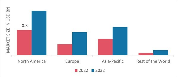 Metal Grating Market Share by Region 2022