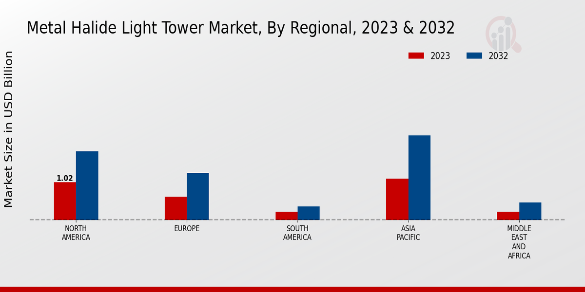 Metal Halide Light Tower Market Regional Insights
