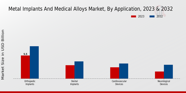 Metal Implants and Medical Alloys Market Application Insights