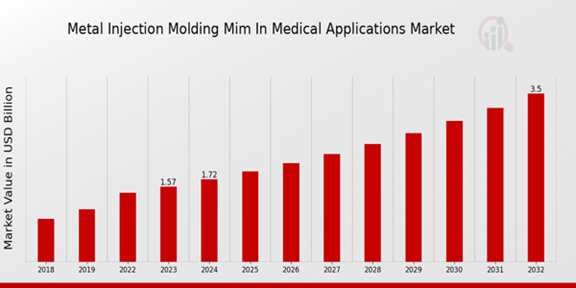 Metal Injection Molding (MIM) in Medical Applications Market Overview