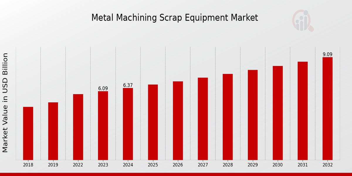 Metal Machining Scrap Equipment Market Overview