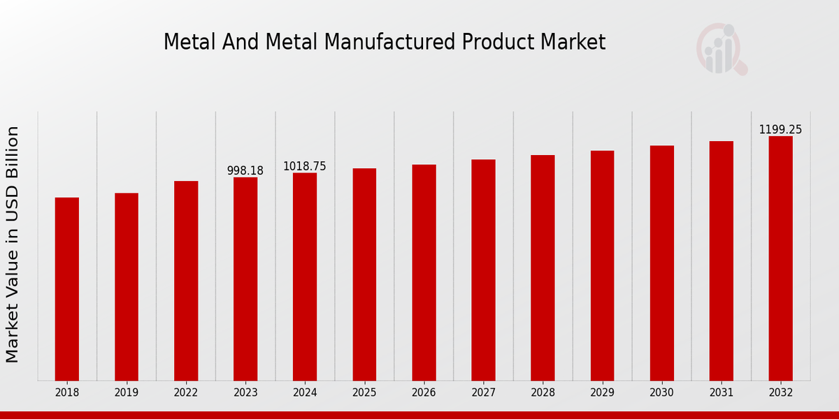 Metal Metal Manufactured Product Market Overview