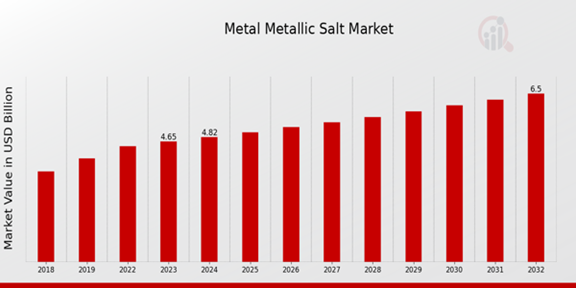 Metal Metallic Salt Market Overview