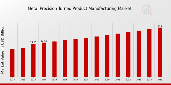 Metal Precision Turned Product Manufacturing Market Overview