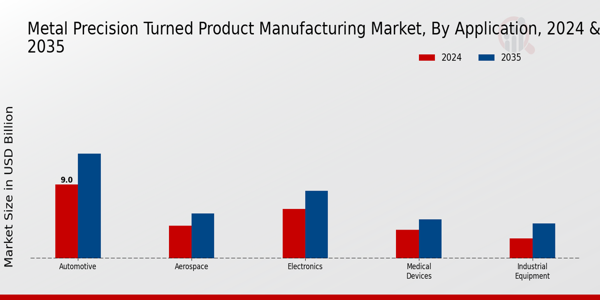 Metal Precision Turned Product Manufacturing Market Application Insights