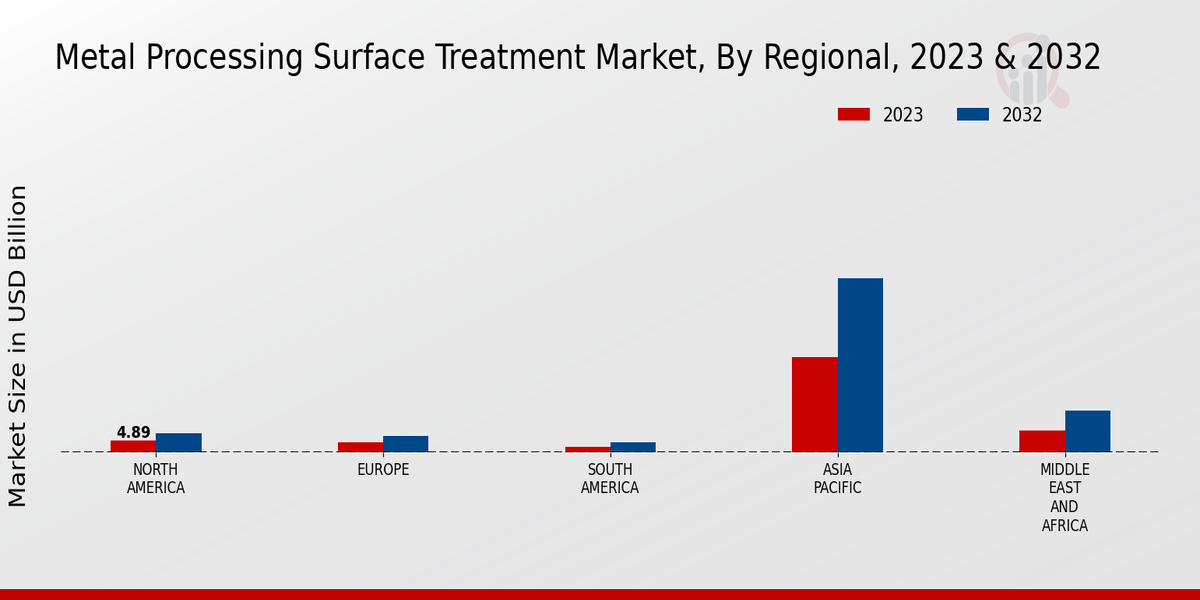 Metal Processing Surface Treatment Market Regional Insights