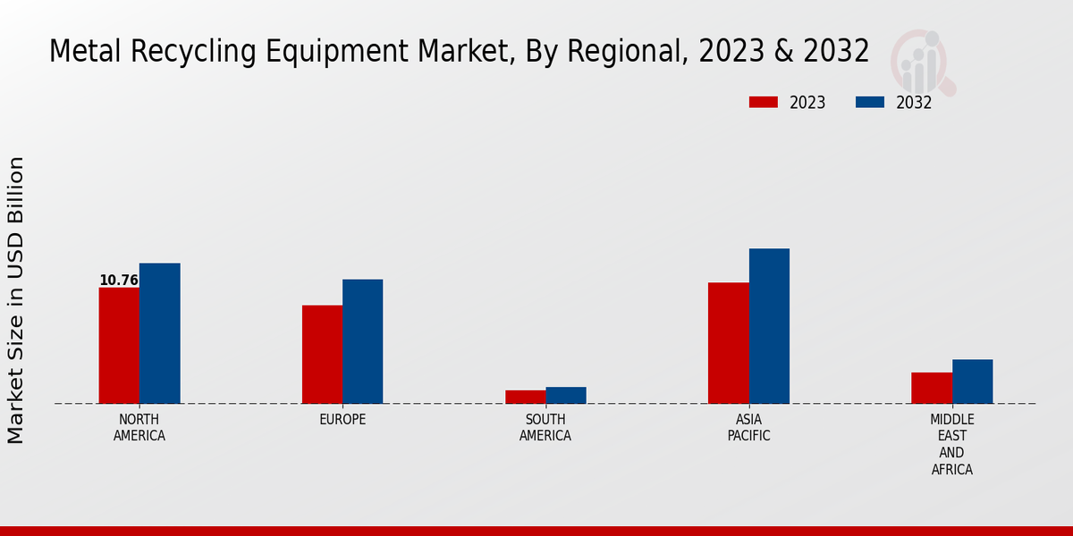 Metal Recycling Equipment Market Regional